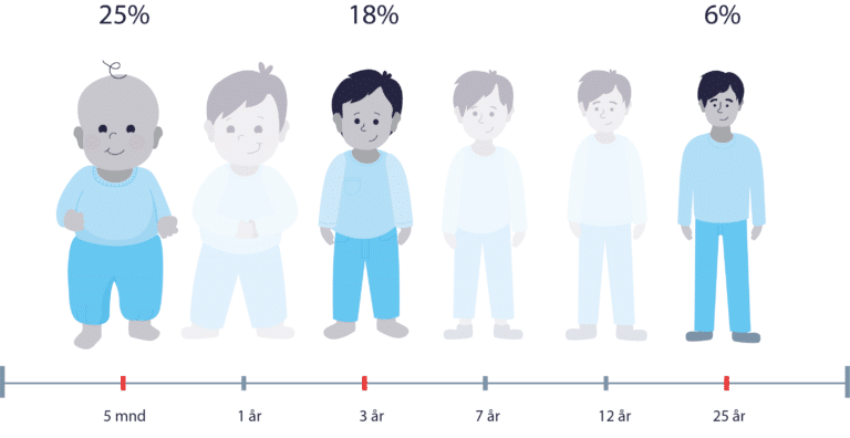 Illustrasjon av barnets utvikling, med fokus på hodets størrelse.